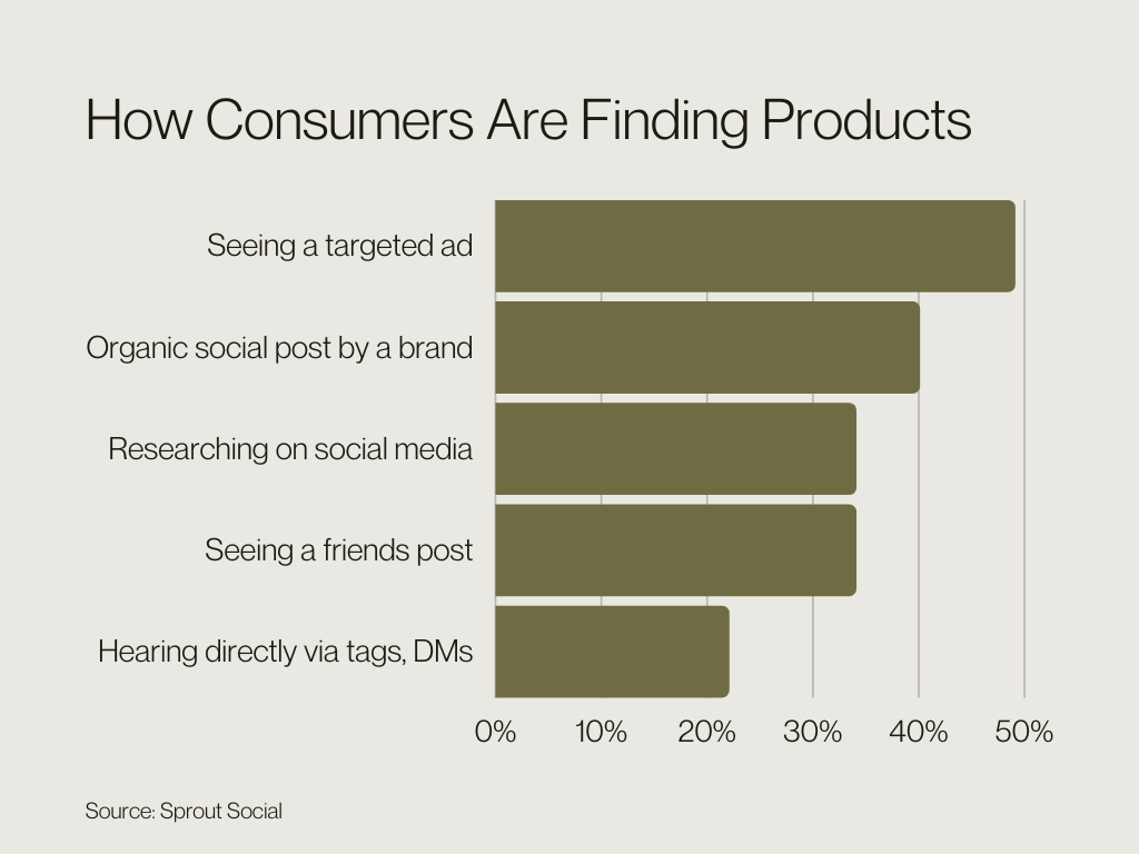 How Consumers Are Finding Products Graph - Source- Sprout Social