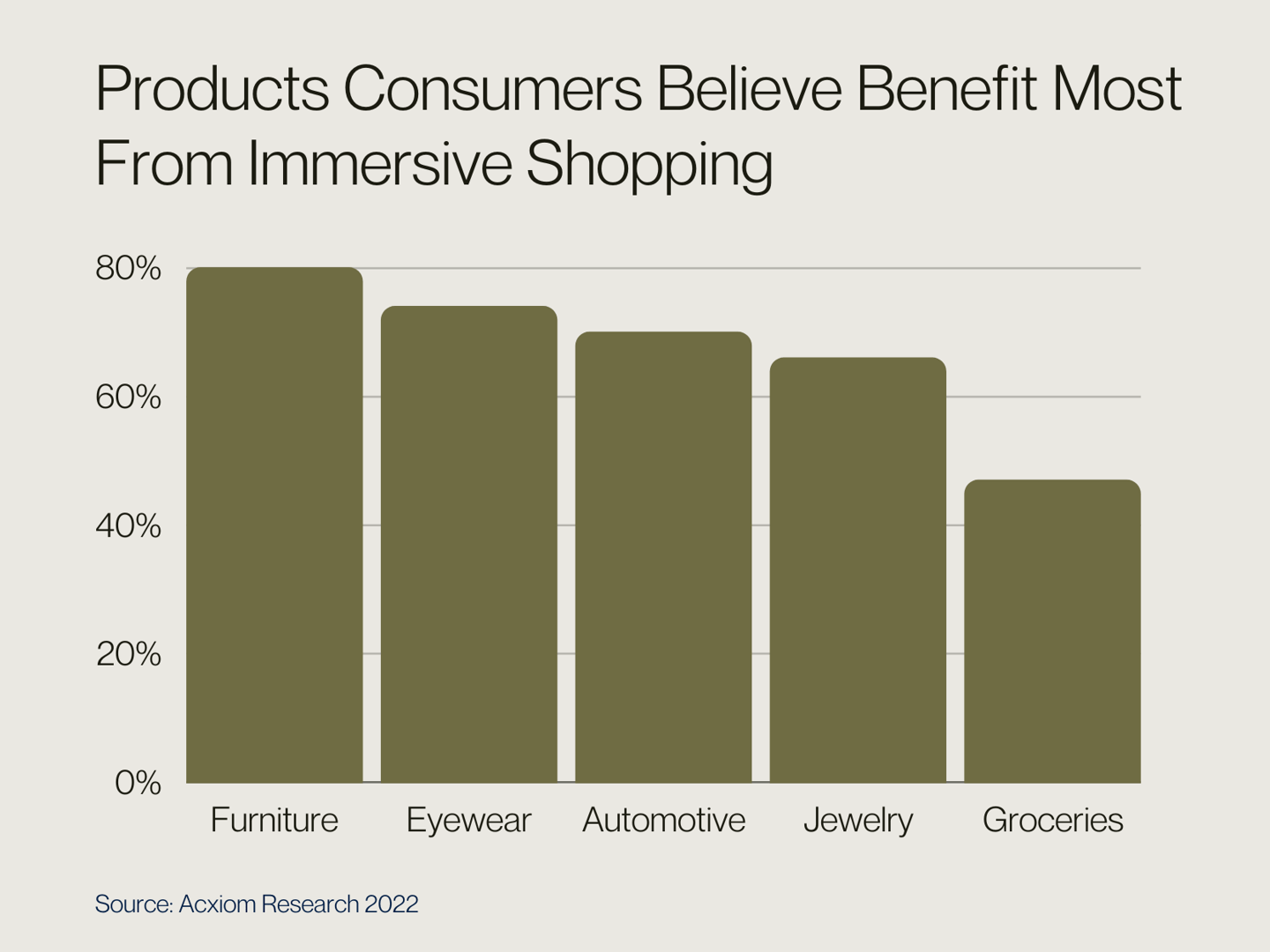Products consumers believe benefit most from immersive shopping-1