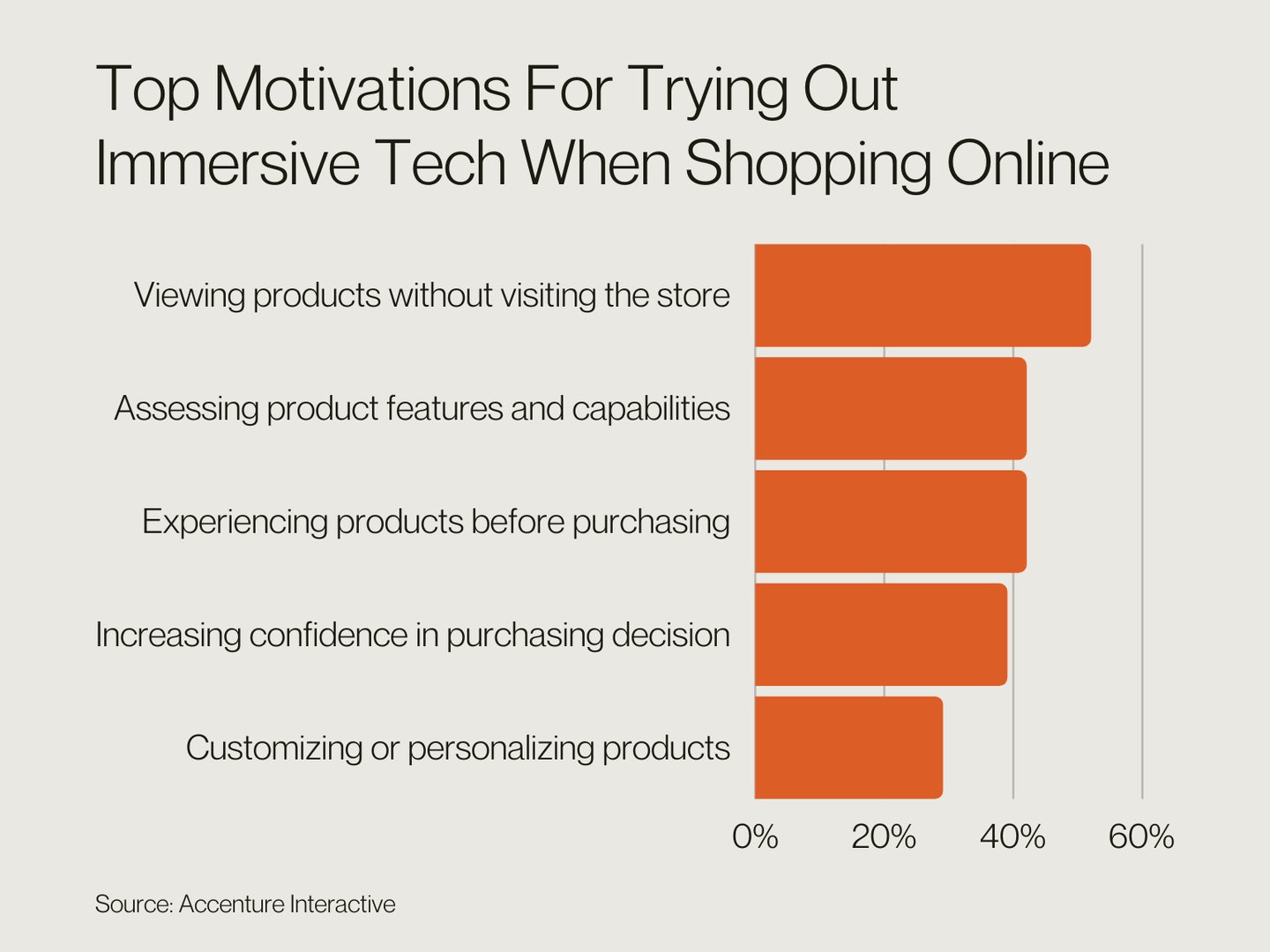 Top Motivations For Trying Out  Immersive Tech When Shopping Online