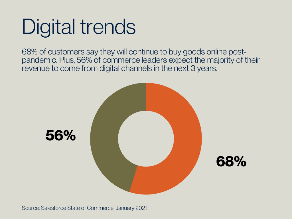 ecommerce trends chart